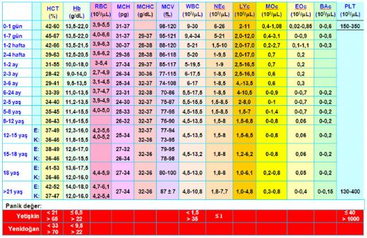 Bebeklerde Hemogram Deerleri