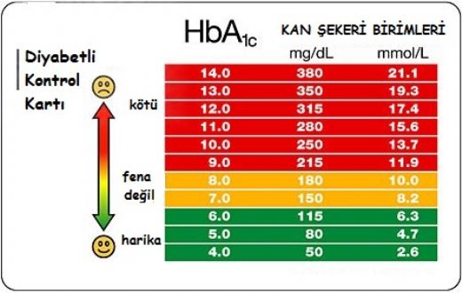 Hemoglobin A1c Nedir