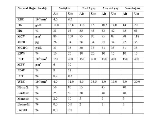 Hemogram Deerleri Ka Olmal